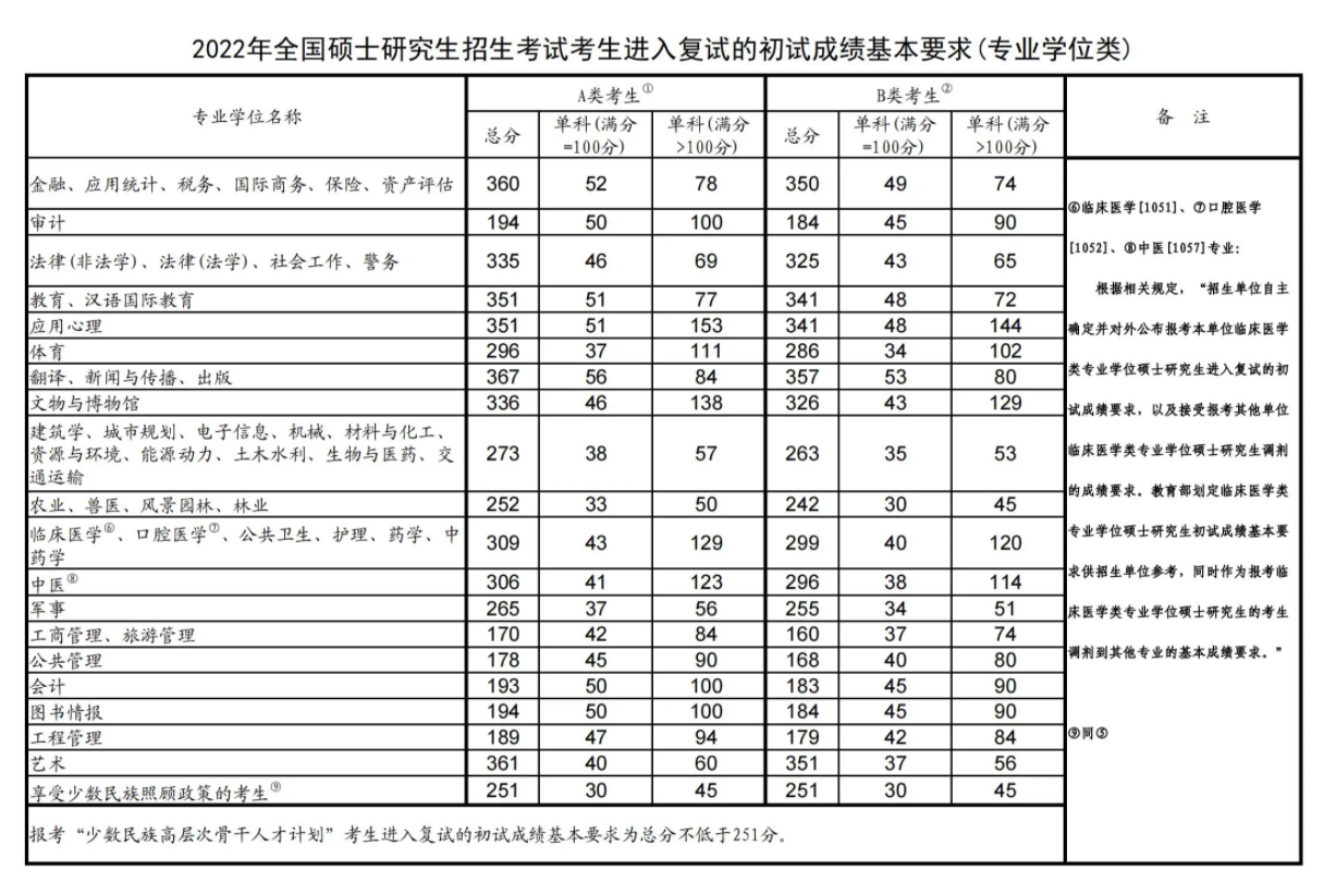 历年考研分数线汇总