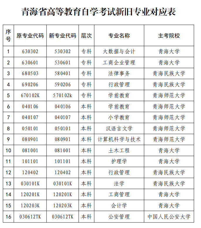 青海成人自考专业目录一览表2024