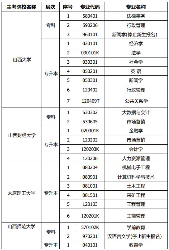 山西自考专业目录一览2024