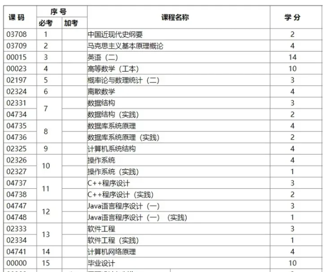 自考计算机考试科目表