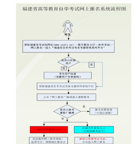 自考操作步骤流程图