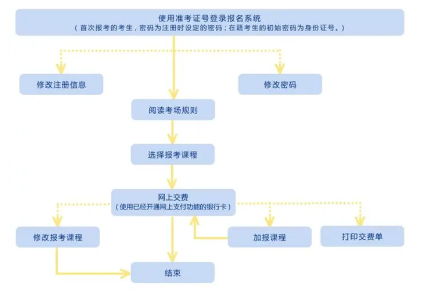 自考大专网上报名流程图 