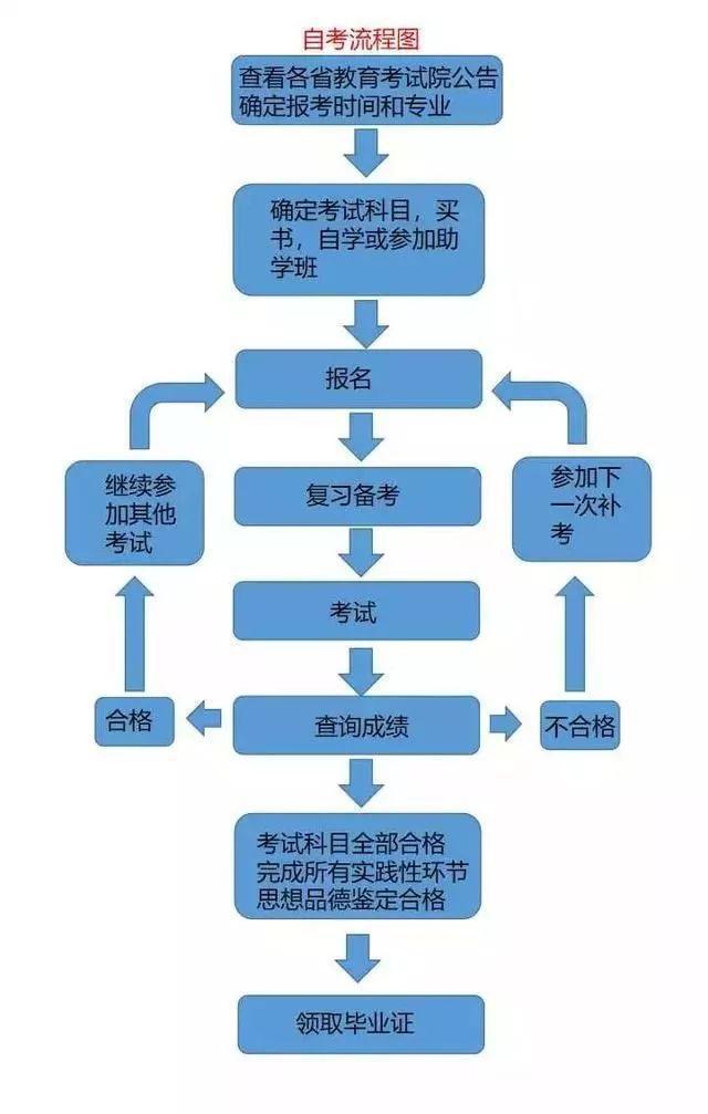 成人自考大专流程