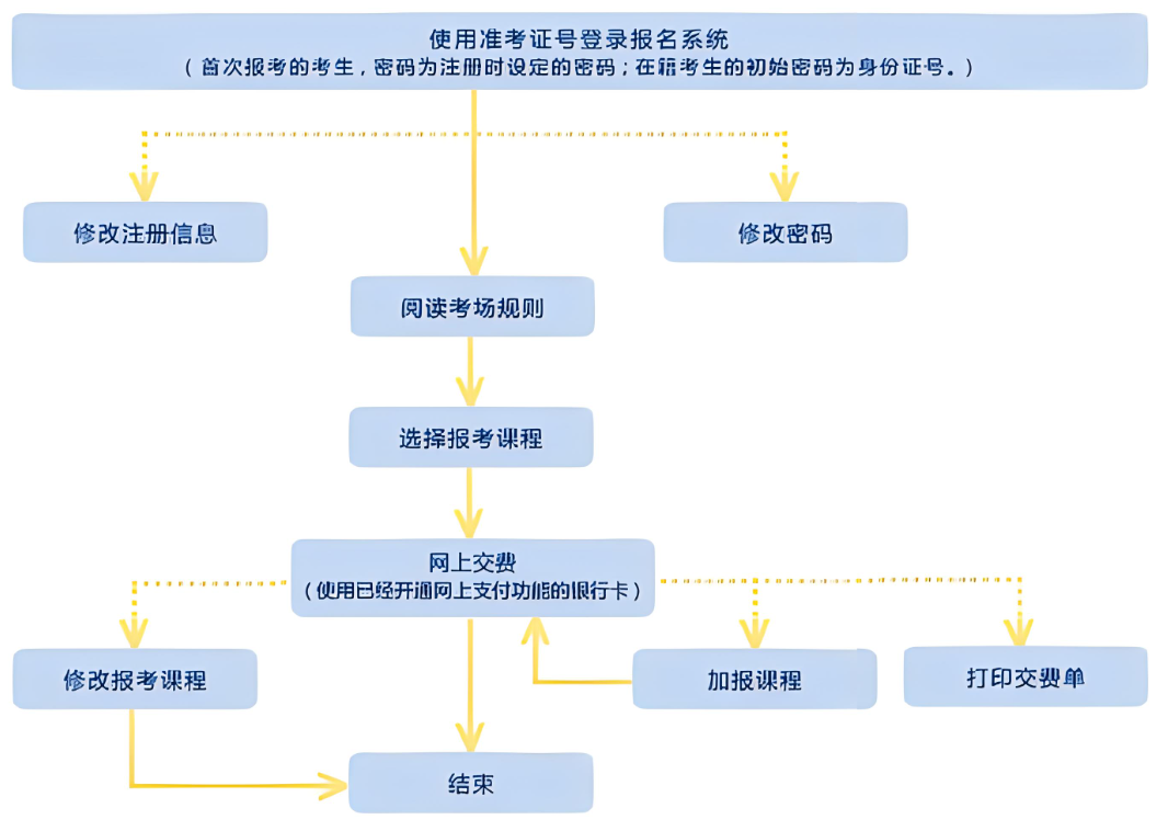 初中自考大专的报名流程图