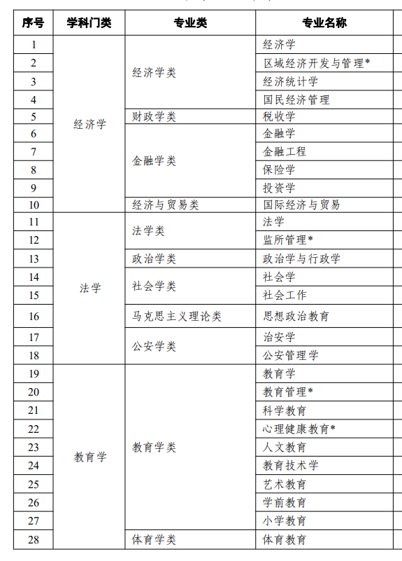 自考本科的专业目录一览表