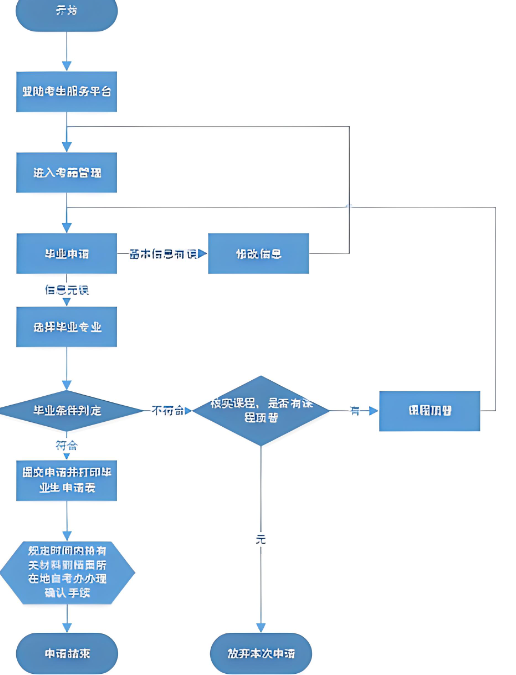 2024自考流程详细步骤图