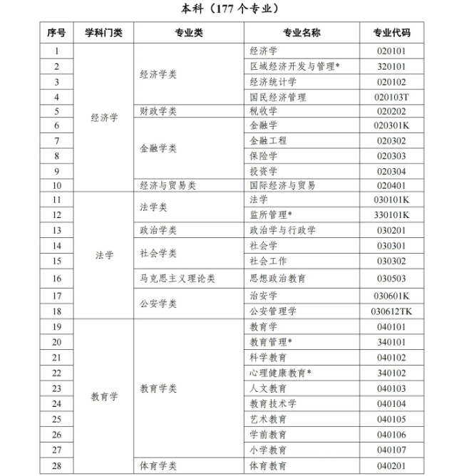 2024年10月自考最新专业一览表 