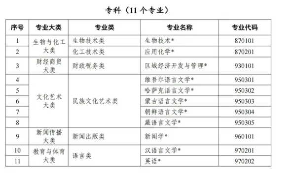 2024年10月自考最新专业一览表 