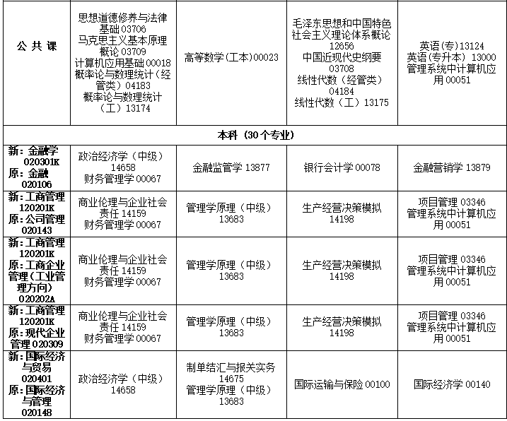 吉林自学考试开考专业及科目一览表