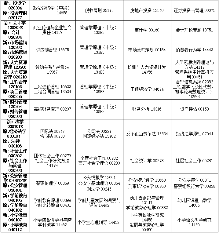 吉林自学考试开考专业及科目一览表