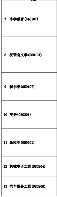 自学考试招生专业及科目汇总表