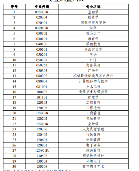 2024年广东最新自学考试专业计划目录表