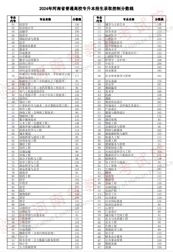 2024河南专升本分数线是多少