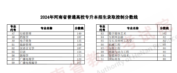 2024河南专升本分数线是多少