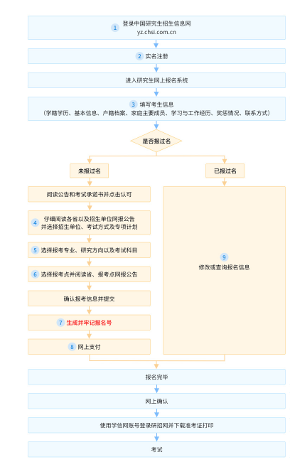 研究生考试报考步骤是什么