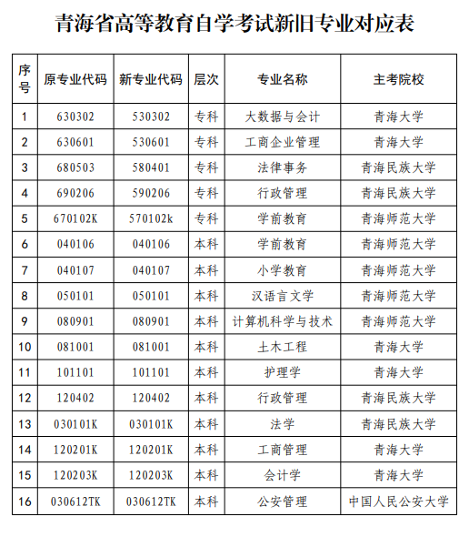 青海自考最新专业目录一览表