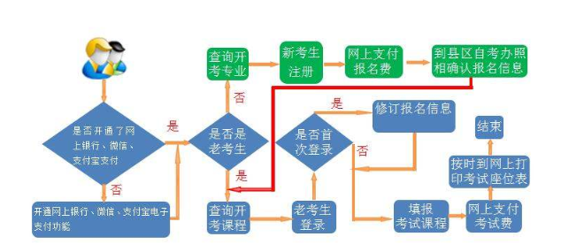 报考自考本科的步骤是什么