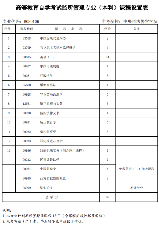 本科自考小学教育需要考什么科目