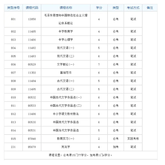 汉语言文学自考大专的考试科目表