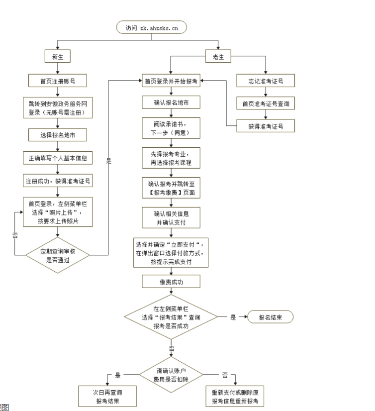 安徽自学考试报名流程图