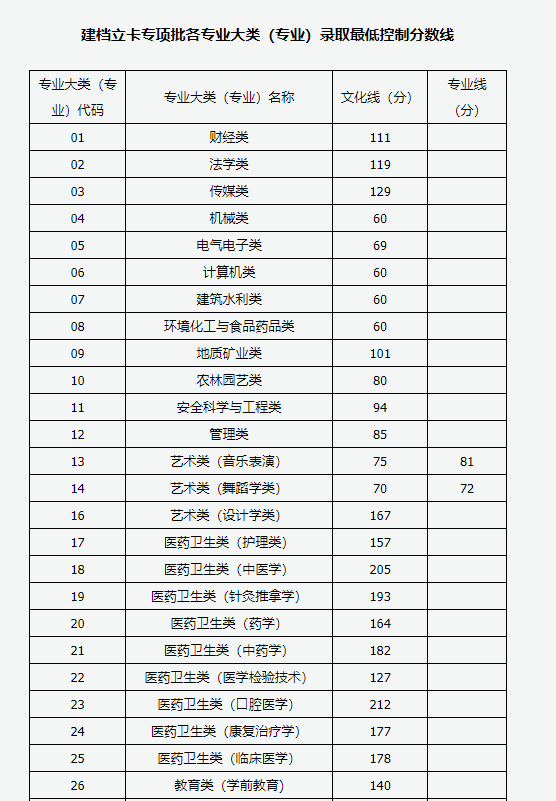 2024山西专升本建档立卡专项批各专业大类录取最低分数线