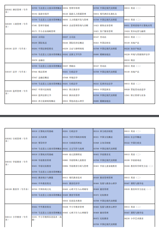 2024年10月河南自考专业有哪些