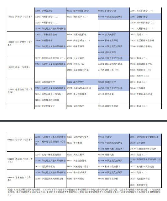 2024年10月河南自考专业有哪些