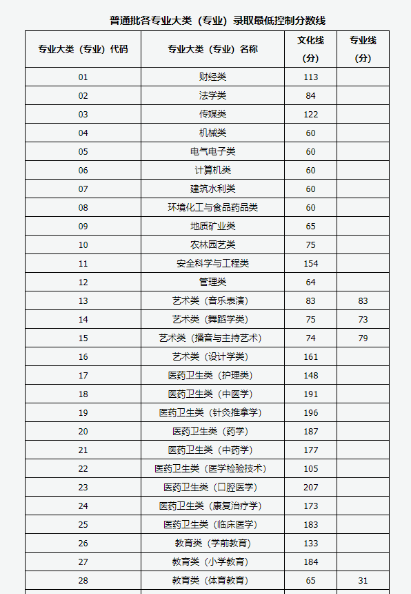 2024山西专升本建档立卡专项批各专业大类录取最低分数线