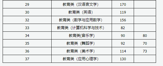 2024山西专升本建档立卡专项批各专业大类录取最低分数线