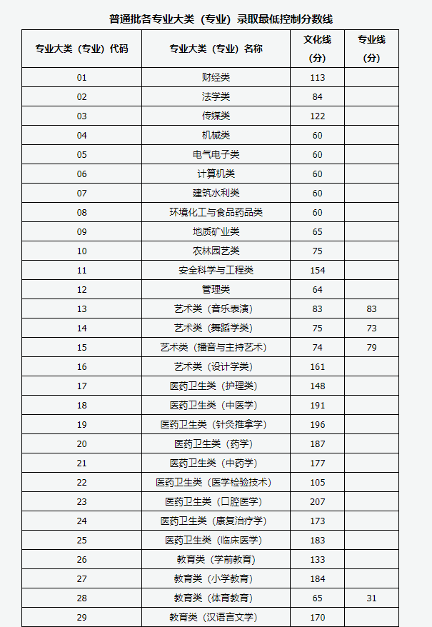 2024年山西专升本分数线