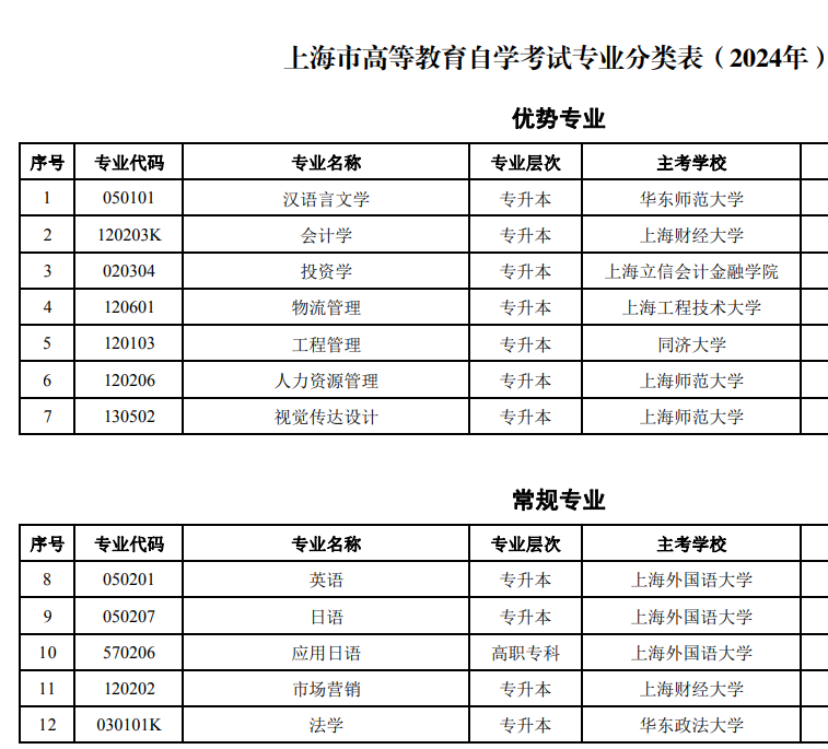 2024年上海自考本科招生专业有哪些