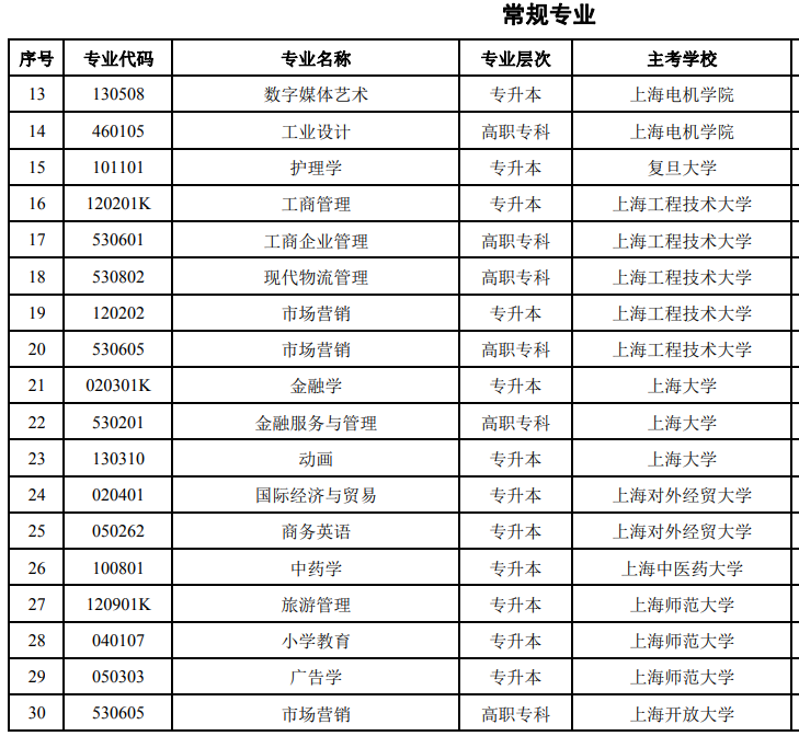 2024年上海自考本科招生专业有哪些