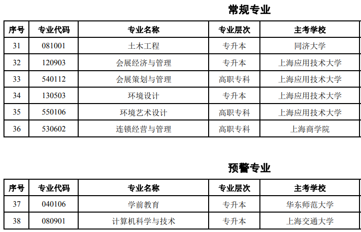 2024年上海自考本科招生专业有哪些