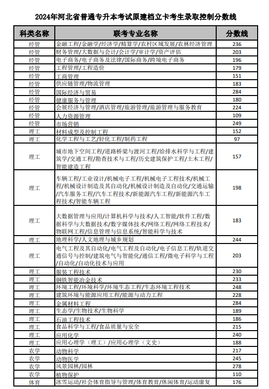 2024年河北省专升本考试普通考生控制分数线