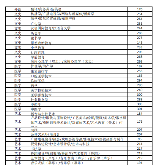 2024年河北省专升本考试普通考生控制分数线