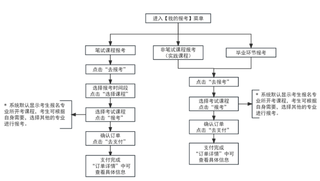 自考报名具体流程