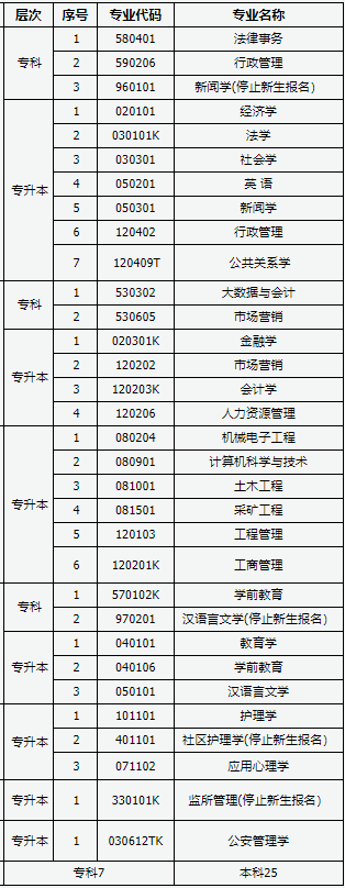 自学考试报名什么专业好就业