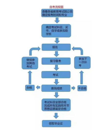 自学考试本科报考流程图