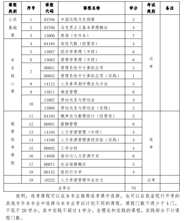 2024自考本科人力资源管理考试科目有什么