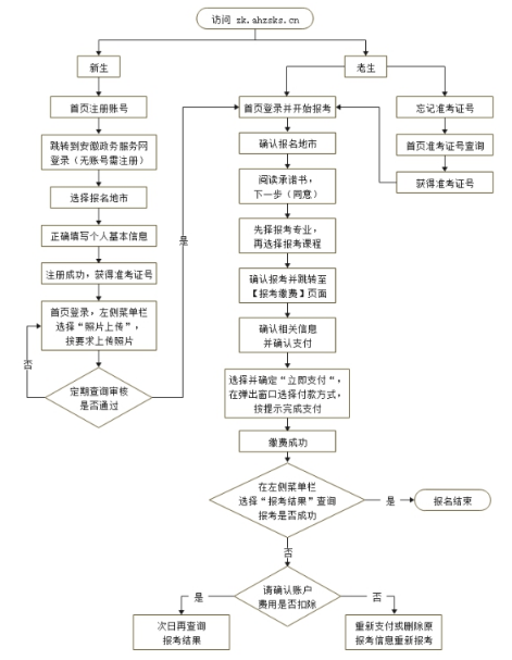 2024年安徽自学考试报名流程图