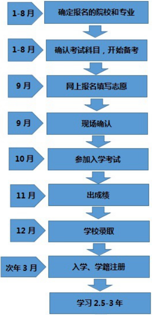 成人高考网上报名详细流程图