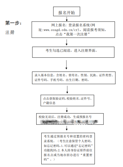 广东成考报名流程图