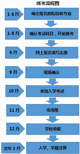 福建2024成人高考网上报名流程图