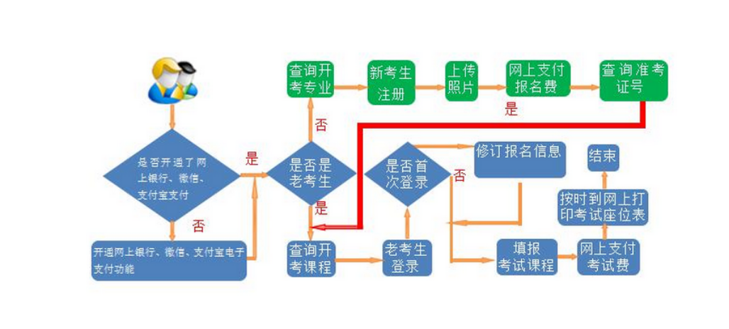 2024成人高考官方报考流程图