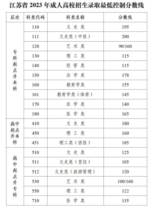 2023年江苏成考录取分数线