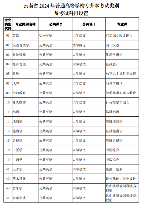 2025云南统招专升本考试科目及类别详情表