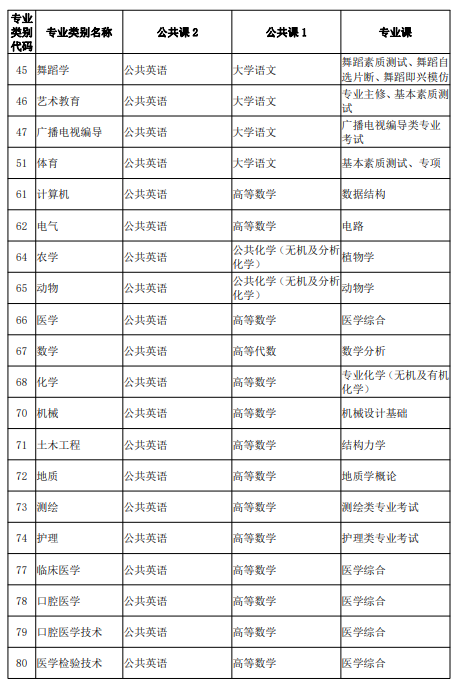 2025云南统招专升本考试科目及类别详情表