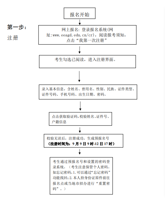 2024广东成人高考报名流程图