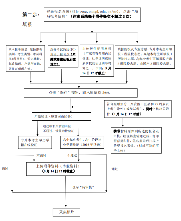 2024广东成人高考报名流程图