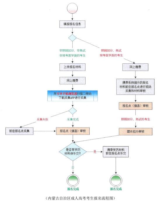 2024内蒙古成考网上报名详细流程图